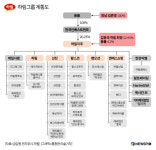 4년 만에 결론난 하림 편법승계…원천 차단 한계 vs 과징금 과도 대응 검토
