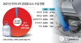 [요소수 대란] 오늘부터 요소수 매점매석 금지…사재기 방지 '총력전'