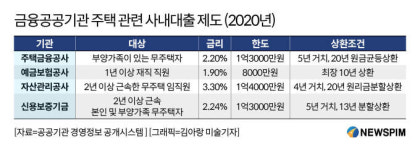 [그래픽] 금융공공기관 주택 관련 사내대출 제도
