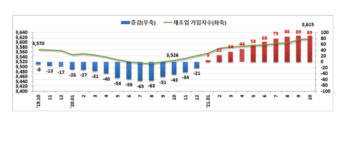 지난달 30대 고용보험 가입자 소폭 증가…2개월째 증가세