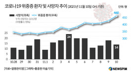 [종합] 중대본 의료기관 주 1회 PCR 검사…종사자 추가접종 앞당겨