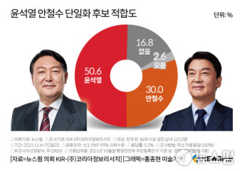 [여론조사] 윤석열·안철수, 누구로 단일화? 윤석열 50.6% vs 안철수 30%