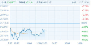 [홍콩증시 오전장 요약] 해운 섹터 약세, 항셍지수 0.46%↓