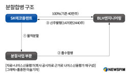 SK에코플랜트, 내년 플랜트 분할로 매출·이익 줄지만…환경사업 실탄 확보