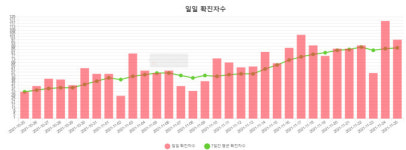 부산 97명 신규 확진…단란주점·요양병원 집단감염
