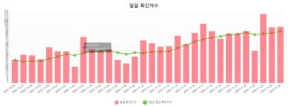 부산 98명 신규 확진자 중 64명 돌파감염…입원 1000명대 넘어