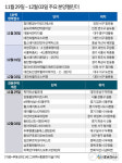 [분양캘린더] 경기 인천 청라한양수자인디에스틴 등 전국 9802가구 분양