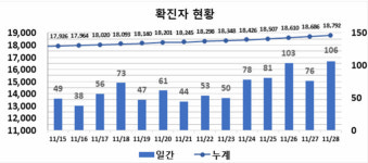 대구 유치원 18명 포함 106명 추가 확진...전날보다 30명 ↑