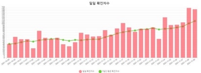 부산 이틀 연속 140명대 확진…초등학교 등 6곳 집단감염