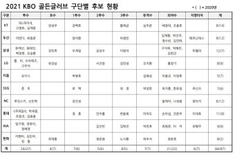 KBO, 2021 골든글러브 84명 후보 확정… 삼성 12명 '최다'