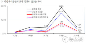 충북 대중골프장 그린피, 가장 많이 올랐다... 코로나 이후 41% 폭등