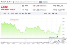 [특징주] 제이시스메디칼, 골드만삭스 톱픽 추천에 사흘 연속 강세