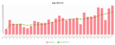 부산 158명 신규 확진…110명 돌파감염