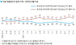 [여론조사] 내년 대선 전망은...與 후보 당선 36% vs 野 당선 53%