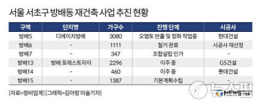 서초 방배5·6구역 조합 내홍에 내년 분양도 안갯속
