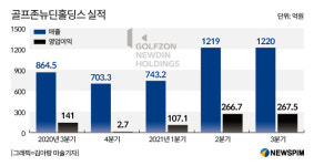 [그래픽] 골프존뉴딘홀딩스 실적