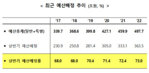 [2022 예산] 내년 예산 73% 상반기 배정…경제회복 발판