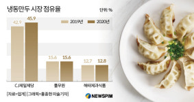 성수기 맞은 냉동만두...해태 vs 풀무원 치열해진 2위 싸움