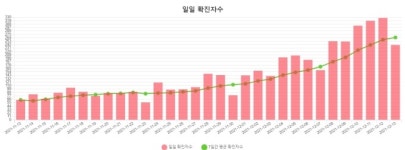 부산 241명 확진…금정구 초·중학교 22명 집단감염