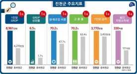 진천군 1인당 GRDP 8961만원...10년 연속 충북 1위