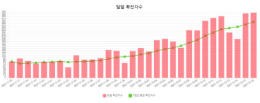 부산 이틀 연속 확진자 역대 최다…사상구 병원 15명 감염