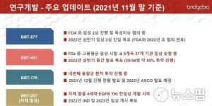 [뉴스핌 라씨로] 브릿지바이오, BBT-176 임상 1·2상 중간발표 임박...내년 모멘텀 지속