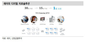 레이, 中JV 신설로 종합 덴탈솔루션 업체로 사업확장-신한금융투자