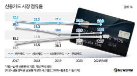 국민·삼성카드 시장점유율 1% 차이…CEO 전면전