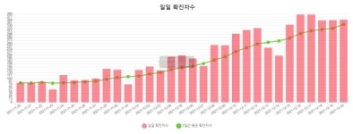 부산 363명 확진 6일 연속 300명대...남구 병원 관련 28명 감염