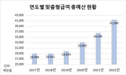 순천시, 기본생활 지원 강화로 복지 사각지대 해소
