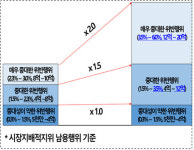 이달 30일부터 공정거래법 위반시 과징금 두배 차등 상향