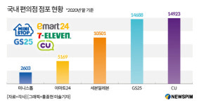이마트24, 편의점 빅3 진입 승부수...미니스톱 묻고 더블로 갈까