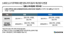 [표] 1세대 1고가주택에 대한 양도차익 등의 계산방식 변경