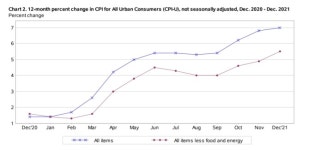 [종합] 미국 12월 CPI 전년 대비 7.0% 폭등…약 40년간 최고