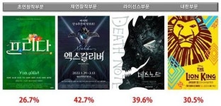 새해 가장 보고 싶은 뮤지컬 1위는...프리다(초연창작)와 엑스칼리버(재연창작)