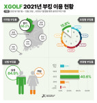 골프 부킹 주 연령층은 40~50대... 경기 지역 최다