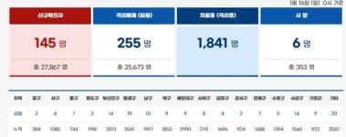 부산 145명 신규 확진…기장 소재 어린이집 집단감염