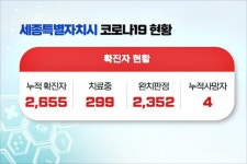 세종시 역대 최다 77명 신규 확진...299명 치료중