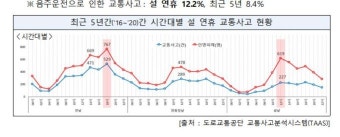 명절 연휴 교통사고 인명피해 평소보다 20% 많아…