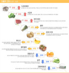 밥상물가 고공행진 여전…고추·피망 20% 안팎 급등