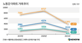아침에 눈뜨기 무섭다…노도강 영끌 집주인들 속 탄다