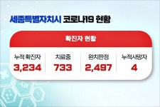 세종시 설날 140명 사상 최다 확진...합강캠핑장 점검