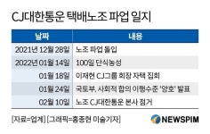 택배비 배분, 논의대상 아닌데…사회적 합의 무력화 노조 비판 목소리 ↑