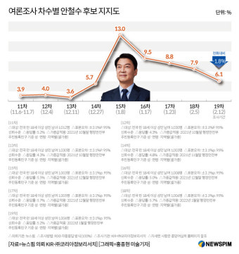 [심층분석] 뚜렷한 안철수 지지율 하락세...