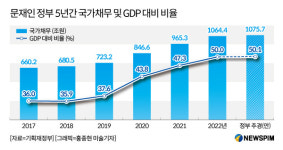 국가부채 1100조·가계부채 2000조…한국경제 '경고등'