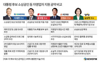 [표] 대통령 후보 소상공인 등 자영업자 지원 공약 비교