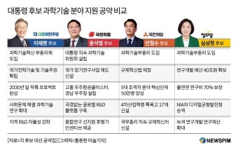 [대선공약] 이재명·안철수·심상정 