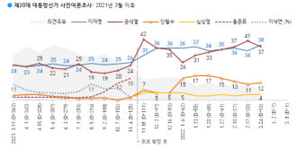 [여론조사] 이재명 38%·윤석열 37%…대선 판세 안개 속으로