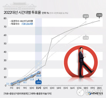 [투표율] 오전 11시 기준 16.0%...지난 대선보다 3.4%p↓