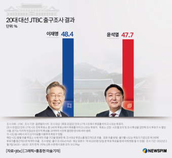 [그래픽] 20대 대선 JTBC 출구조사 결과
